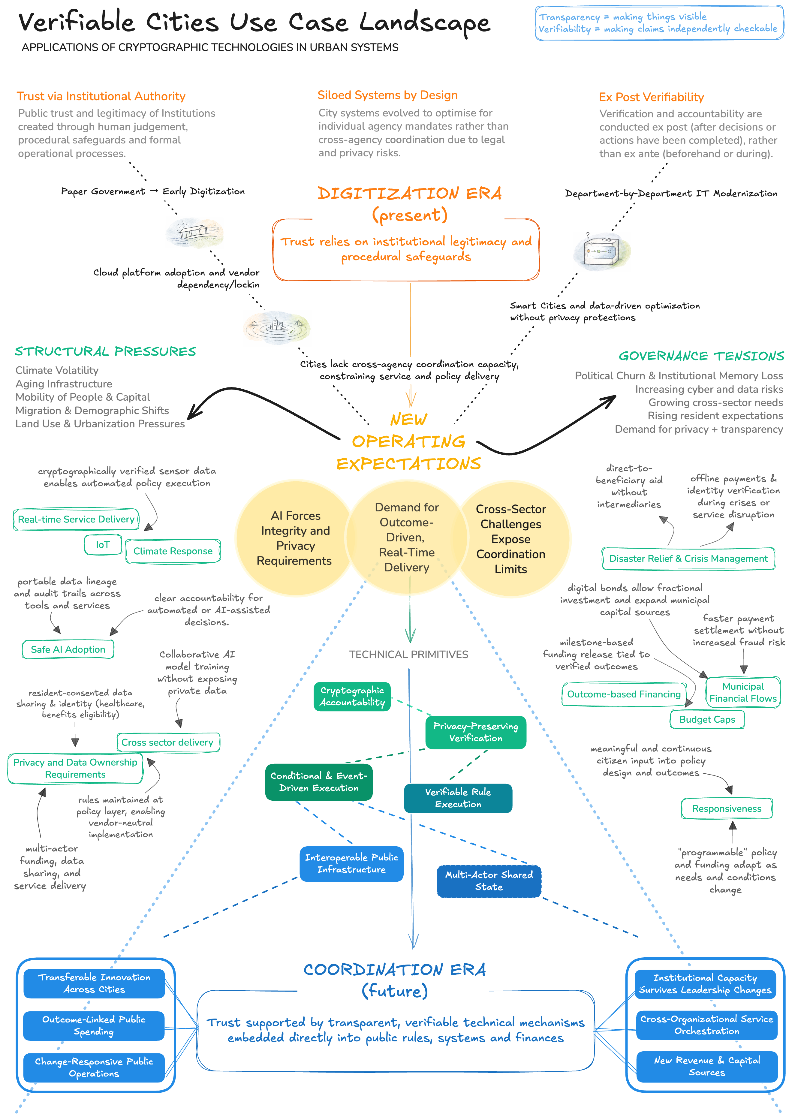 Verifiable Cities Use Case Landscape — a map of structural pressures, governance tensions, technical primitives, and coordination-era outcomes for applying cryptographic technologies to urban systems